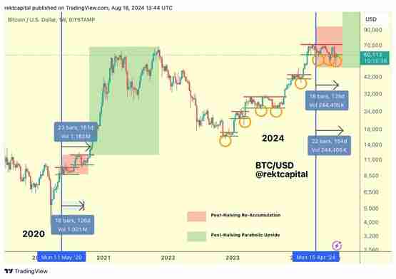 三大指标现BTC看涨讯号！分析师：比特币将进入飙升期